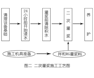 灌浆料施工工艺—文字完整版
